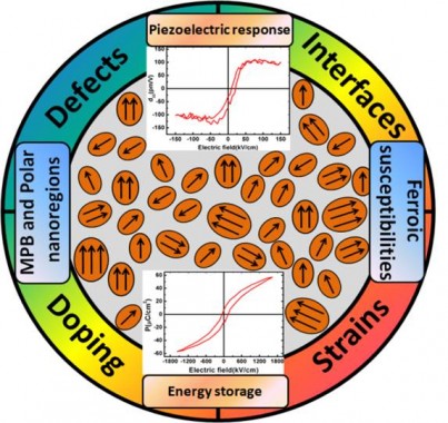 Heterostructures for Piezoelectric Applications and Energy storage