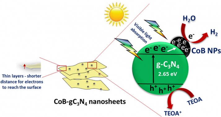 Clanek Promoting photocatalytic hydrogen